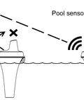 Diagram showing correct and incorrect placement of Floating Pool And Spa Thermometer For Weather Stations With Eight Channel Sync And 915 MHz Range Up To 150 Feet.