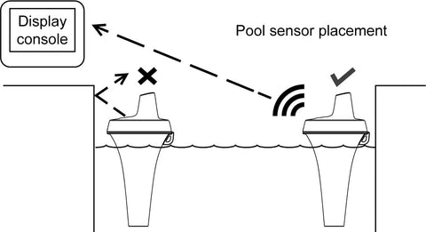 Diagram showing correct and incorrect placement of Floating Pool And Spa Thermometer For Weather Stations With Eight Channel Sync And 915 MHz Range Up To 150 Feet.