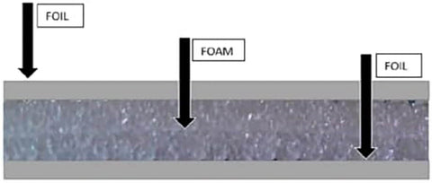 Cross-section of R8 Reflective Foam Core Insulation with Double Sided Aluminum Foil Radiant Barrier Keeps Heat Out and Cold In