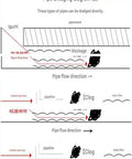 Pipe dredging diagram illustrating blockage removal, pipe flow direction, and unblocking techniques for heavy duty plumbing.
