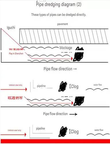 Pipe dredging diagram illustrating blockage removal, pipe flow direction, and unblocking techniques for heavy duty plumbing.