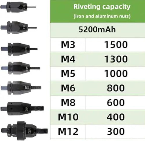 Rivet nut sizes and capacities for Badass Cordless Rivet Nut Gun With Massive 5200 Mah Battery Automatic Nutsert Tool.