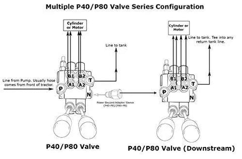 Diagram of two 2-spool monoblock hydraulic directional control valves, P40/P80 series, front and downstream views.