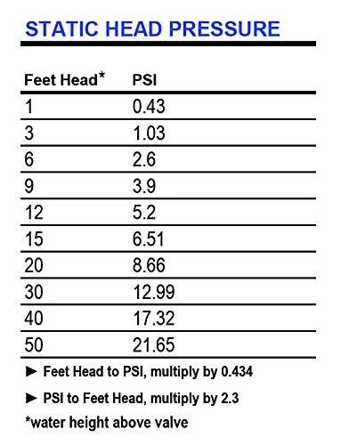 Valterra 6101 PVC gate valve; static head pressure chart showing feet head and PSI values.