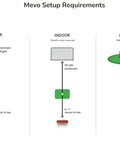Setup requirements for Portable Golf Launch Monitor Mevo with 3D Doppler radar use outdoor, indoor, and pitching scenarios.