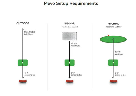 Setup requirements for Portable Golf Launch Monitor Mevo with 3D Doppler radar use outdoor, indoor, and pitching scenarios.