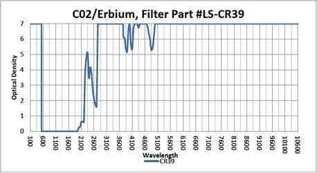 Graph showing optical density vs. wavelength for CO2/Erbium filter part #LS-CR39.