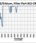 C02/Erbium filter part #LS-CR39 optical density graph for laser safety glasses applications.