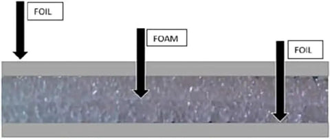 Cross-section of Double Sided Reflective Foam Insulation Roll That Blows Away Utility Bills showing foil and foam layers.