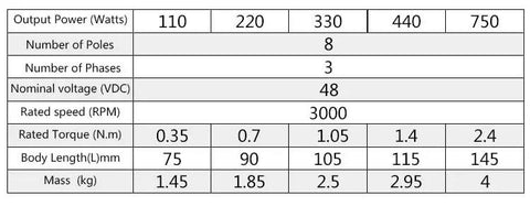 Specifications table for 86mm Square Brushless DC Motor showing power, torque, length, mass, and voltage ratings
