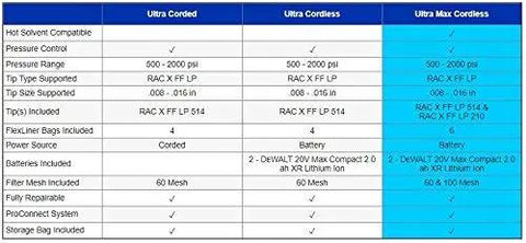 Comparison chart of Cordless Handheld Paint Sprayers showing features like power source, pressure control, and compatible tips.