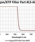 Graph showing optical density vs wavelength for Argon/KTP Filter Part #LS-AKP to illustrate laser performance.