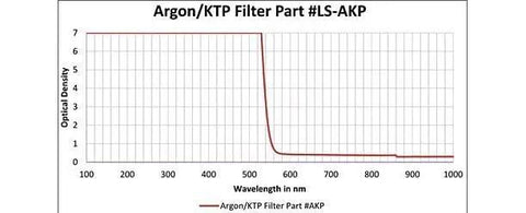 Graph showing optical density vs wavelength for Argon/KTP Filter Part #LS-AKP to illustrate laser performance.