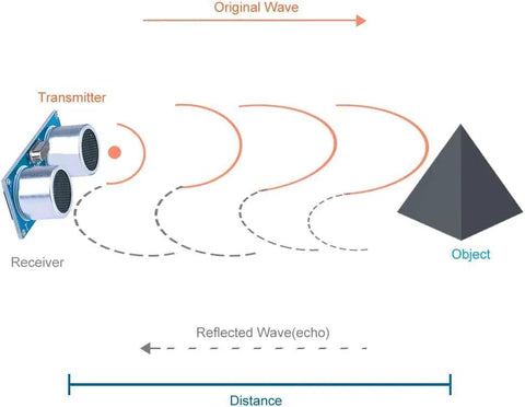 Diagram showing function of Five Pack HC SR04 Ultrasonic Distance Sensor Modules for Arduino with wave detection