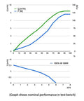 Graph depicting nominal performance of the Straight Up Game Changing 2000 GPH DC Submersible Water Pump.