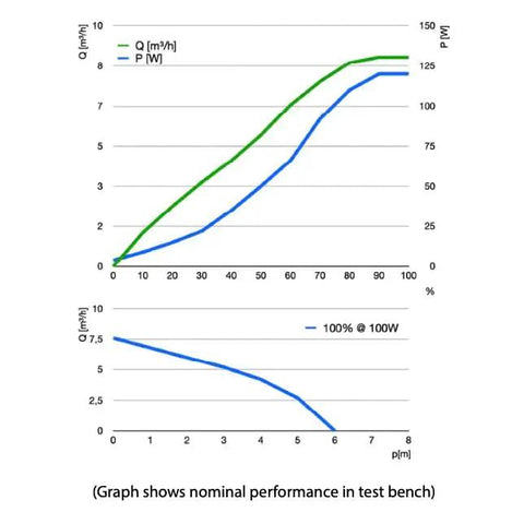 Graph depicting nominal performance of the Straight Up Game Changing 2000 GPH DC Submersible Water Pump.