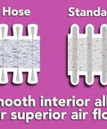 Comparison of CenTec hose for 30 Ft Go-To Premium Shop Vacuum Extension Hose With 2 Tank Adapters And 1.25 Inch Curved End, Fits Most Major Vacuum Brands And Standard Accessories, Silver, showing smooth interior for airflow.
