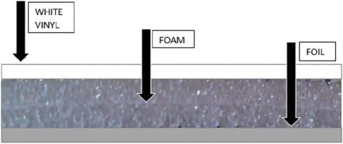 Cross-section of Top Shelf Reflective Insulation Roll with white vinyl, foam backing, and foil layer for thermal protection.