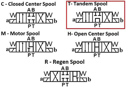 Diagram of five types of hydraulic spool configurations, including closed center, tandem, motor, open center, and regen spools.