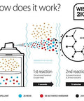 CAR-REP 2K polyurethane clear coat aerosol with Wise 2K tech; infographic showing 1st and 2nd reaction steps