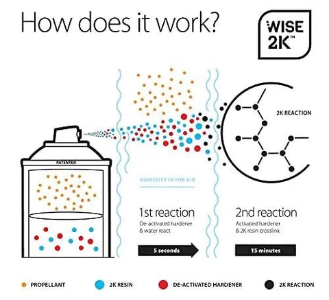 CAR-REP 2K polyurethane clear coat aerosol with Wise 2K tech; infographic showing 1st and 2nd reaction steps