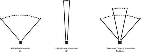 Diagram showing wide beam, long-distance, and close-up illumination for Strion LED HL 615 Lumen Rechargeable Professional Flashlight.