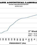 Graph showing sound absorption coefficients for 2" wedge foam, reflecting performance of Heavy Duty Pro Grade Acoustic Foam Panels 24 Pack Charcoal.