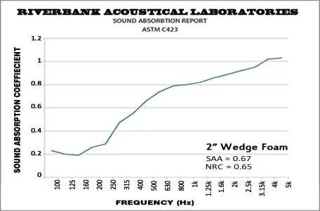 Graph showing sound absorption coefficients for 2" wedge foam, reflecting performance of Heavy Duty Pro Grade Acoustic Foam Panels 24 Pack Charcoal.