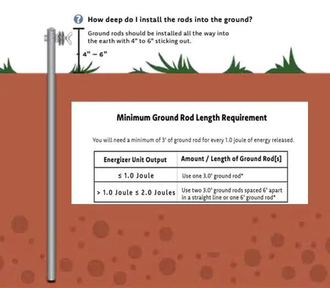 Diagram showing a 3-foot grounding rod installation for Electric Poultry Netting Accessory Set With 0.38J Solar Fence Charger.