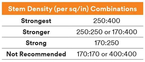 Stem density combinations chart displaying strongest to not recommended values for effective testing parameters.