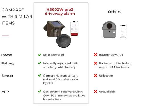 Solar Powered Driveway Alarm System With 2.4G Wi-Fi Real Time App Alerts Push Notifications Outdoor Motion Sensor comparison chart