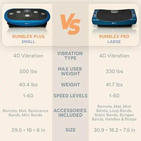 Comparison of Rumblex Plus 4D Vibration Plate Exercise Machine with Rumblex Pro, showing features and dimensions