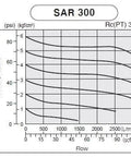 PneumaticPlus SAR300 chart showing outlet pressure vs flow with psi and L/min scales.