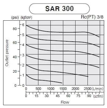 PneumaticPlus SAR300 chart showing outlet pressure vs flow with psi and L/min scales.