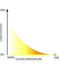 Graph showing light output vs color temperature for Bright White LED Track Head For H Track Systems With Adjustable Beam 2025 Lumen Output