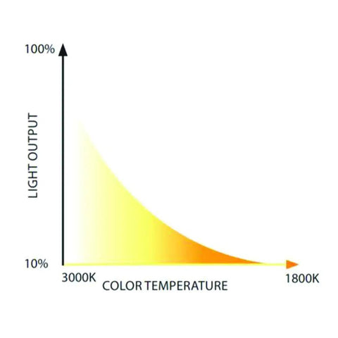 Graph showing light output vs color temperature for Bright White LED Track Head For H Track Systems With Adjustable Beam 2025 Lumen Output