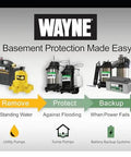 Wayne basement protection products including utility pumps, sump pumps, and battery backup systems for water removal and flood prevention
