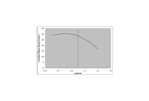 Advanced Tuning For Modern Engine Control Systems A Hands On Illustrated Guide To Boost Horsepower, Maximize Torque, Improve Fuel Economy, And Tune Like A Gearhead With Real World Street Ready Tips For The Modern Ride. graph of laminar flame speed vs lambda