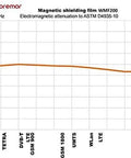Graph of magnetic shielding film WMF200 attenuation up to 4000 MHz, showing consistent attenuation across frequencies.