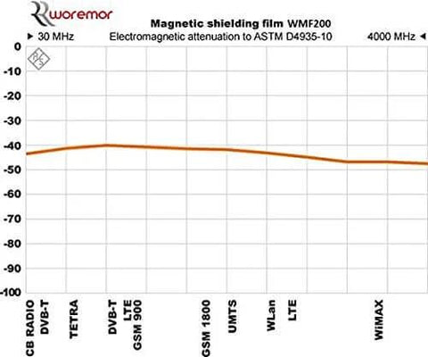 Graph of magnetic shielding film WMF200 attenuation up to 4000 MHz, showing consistent attenuation across frequencies.