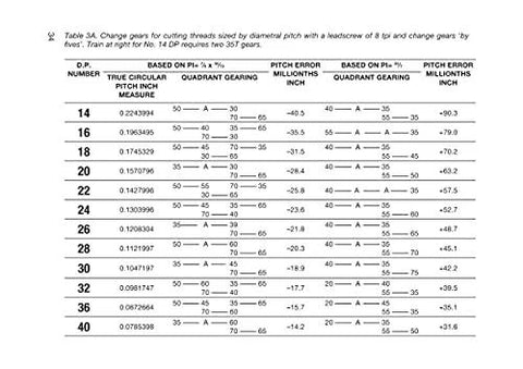 Book page from Screwcutting in the Lathe: imperial and metric thread pitch table.
