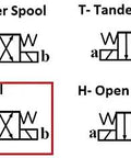 Diagram showing hydraulic spools: Closed Center, Tandem, Open Center, and Motor with A B flow paths, P T ports labeled.