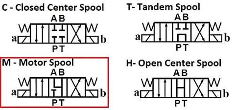 Diagram showing hydraulic spools: Closed Center, Tandem, Open Center, and Motor with A B flow paths, P T ports labeled.