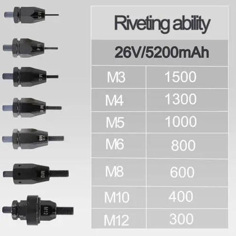 Rivet sizing guide for 26V Cordless Rivet Nut Gun Kit With Battery M3 Through M12 Electric Riveter showing capacities.