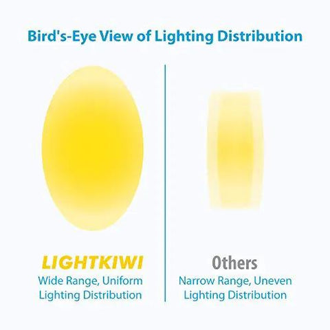 Bird's-eye view of lighting distribution comparison between Lightkiwi and others; 12 Inch Warm White LED Under Cabinet Lighting Kit With 3 Panels.