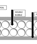 Diagram showing layers of Top Tier Heavy Duty Reflective Insulation Foil Kit For Garage And Warehouse Doors.