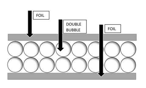 Diagram showing layers of Top Tier Heavy Duty Reflective Insulation Foil Kit For Garage And Warehouse Doors.