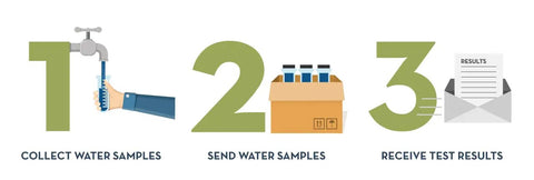 DIY Drinking Water Test Kit For City Or Well Water With Lab Grade Results For 30 Plus Parameters steps: collect, send, receive
