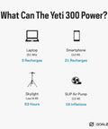 Infographic showing what the Yeti 300 can power: laptop 5 recharges, smartphone 21 recharges, skylight 63 hours, SUP air pump 16 inflations.