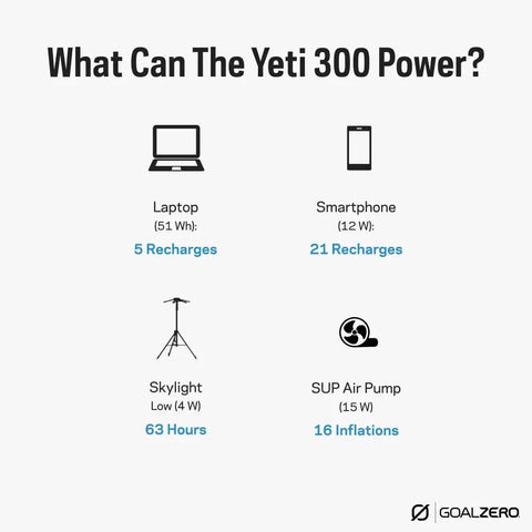 Infographic showing what the Yeti 300 can power: laptop 5 recharges, smartphone 21 recharges, skylight 63 hours, SUP air pump 16 inflations.